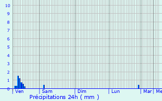 Graphique des précipitations prvues pour Vimy