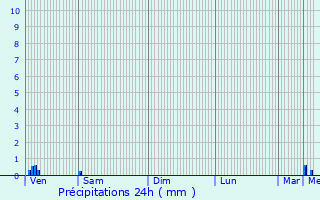 Graphique des précipitations prvues pour Bray-Dunes