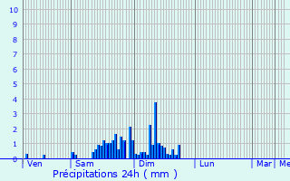 Graphique des précipitations prvues pour Barr