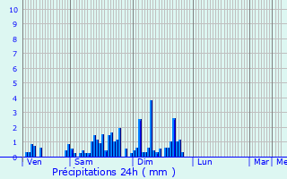 Graphique des précipitations prvues pour Eckbolsheim