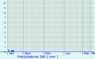 Graphique des précipitations prvues pour Feuguerolles