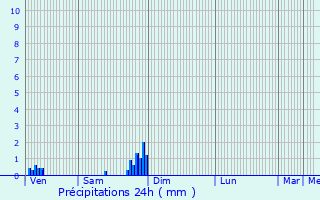 Graphique des précipitations prvues pour Marigny-le-Cahouet