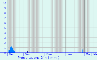 Graphique des précipitations prvues pour Achicourt