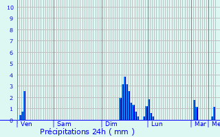 Graphique des précipitations prvues pour Unieux