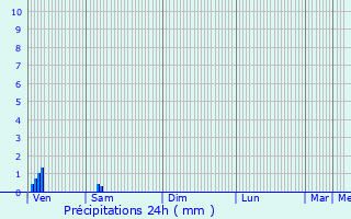 Graphique des précipitations prvues pour Crhange