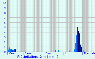 Graphique des précipitations prvues pour Saint-Jean-de-Maurienne