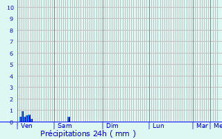 Graphique des précipitations prvues pour Le Thuit