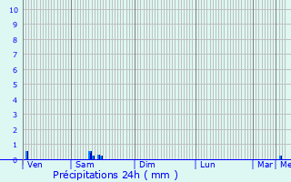 Graphique des précipitations prvues pour Delut