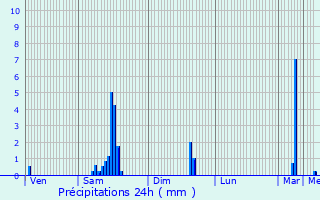 Graphique des précipitations prvues pour Theix