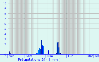 Graphique des précipitations prvues pour La Vacheresse-et-la-Rouillie