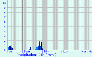 Graphique des précipitations prvues pour Fresnes