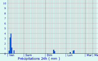 Graphique des précipitations prvues pour Cessires