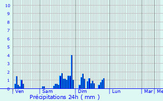 Graphique des précipitations prvues pour Jarmnil