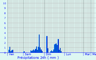 Graphique des précipitations prvues pour Saint-Maurice-sur-Mortagne