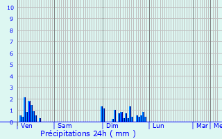 Graphique des précipitations prvues pour Augisey