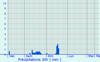 Graphique des précipitations prvues pour Pulnoy