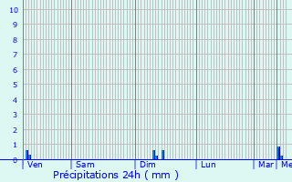 Graphique des précipitations prvues pour Mazinghem