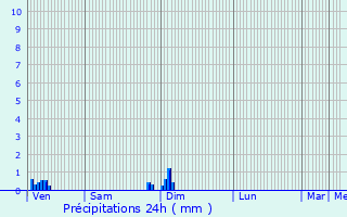 Graphique des précipitations prvues pour Neuville-ls-Decize