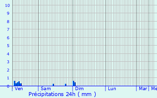 Graphique des précipitations prvues pour Blismes