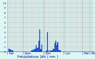 Graphique des précipitations prvues pour Thaon-les-Vosges