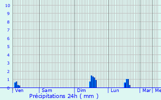 Graphique des précipitations prvues pour Souanyas