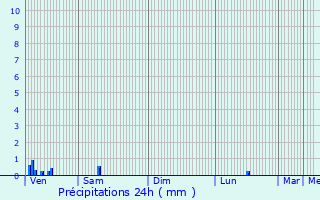 Graphique des précipitations prvues pour Pouilly