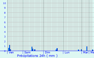 Graphique des précipitations prvues pour Mauron