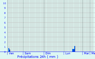 Graphique des précipitations prvues pour Saint-Zacharie