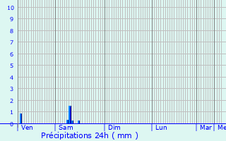 Graphique des précipitations prvues pour Limpach