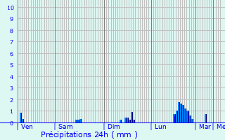 Graphique des précipitations prvues pour Passy