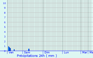 Graphique des précipitations prvues pour Jamricourt