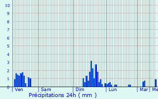 Graphique des précipitations prvues pour Saint-P-de-Bigorre