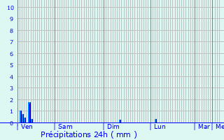 Graphique des précipitations prvues pour Taillefontaine