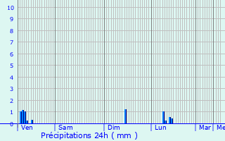 Graphique des précipitations prvues pour Verneuil-sur-Serre