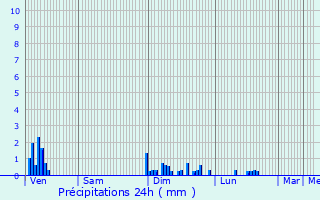 Graphique des précipitations prvues pour Denezires