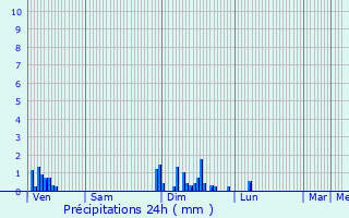 Graphique des précipitations prvues pour Valempoulires