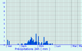 Graphique des précipitations prvues pour Grardmer