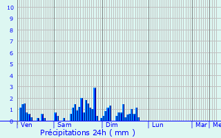 Graphique des précipitations prvues pour Mnil-de-Senones