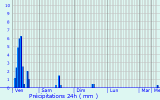 Graphique des précipitations prvues pour Hron