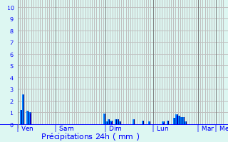 Graphique des précipitations prvues pour Entre-Deux-Monts