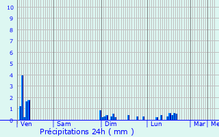 Graphique des précipitations prvues pour La Chaux-du-Dombief