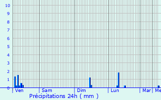 Graphique des précipitations prvues pour Chaourse