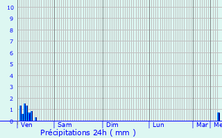 Graphique des précipitations prvues pour Montlevon