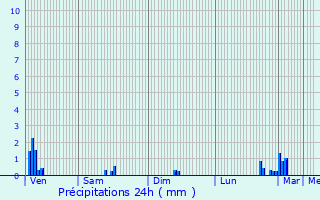 Graphique des précipitations prvues pour Kynsperk nad Ohri