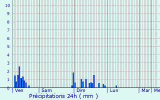 Graphique des précipitations prvues pour Vevy
