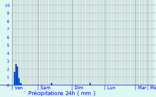 Graphique des précipitations prvues pour Brennes