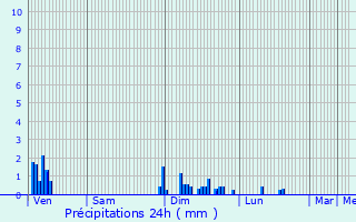 Graphique des précipitations prvues pour Mont-sur-Monnet