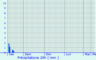 Graphique des précipitations prvues pour Boutavent