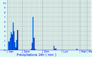 Graphique des précipitations prvues pour Profondeville