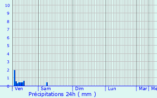 Graphique des précipitations prvues pour Hardivillers